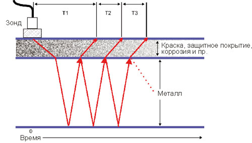 Технология множественного эхо